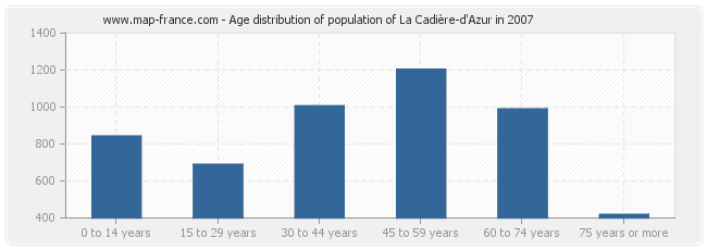 Age distribution of population of La Cadière-d'Azur in 2007